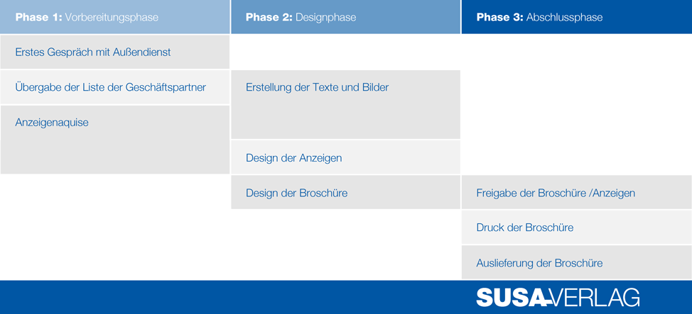 verlauf_broschueren.png